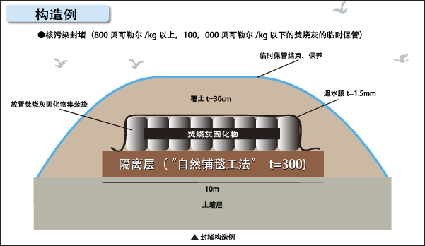 构造例