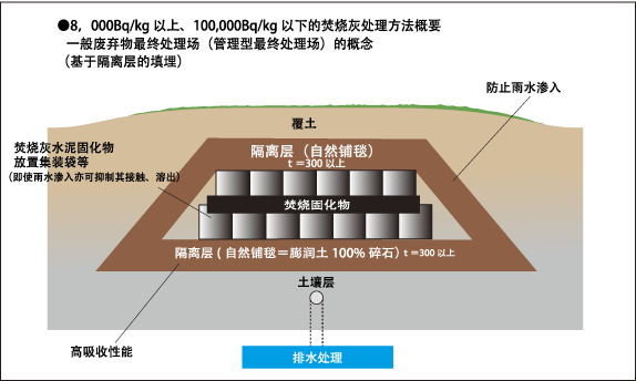 本公司推荐的处理结构