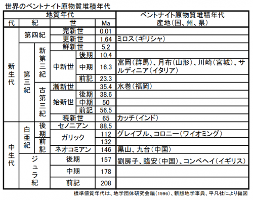 世界のベントナイト原物質堆積年代