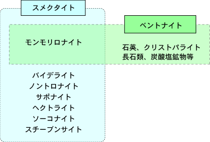 （スメクタイトとベントナイトとの関連図）